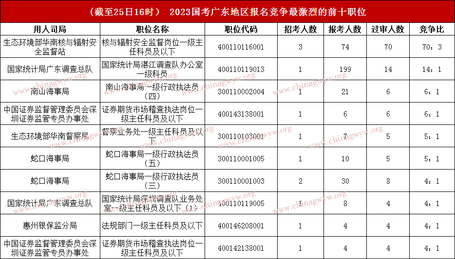 2023国家公务员考试广东区域报名人数统计：11393人报名，仅231人过审 ！（截至25日16时）